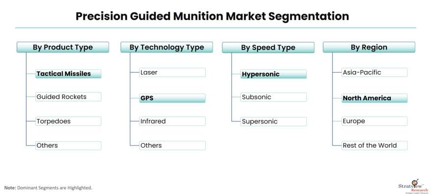 Precision-Guided-Munition-Market-Segmentation